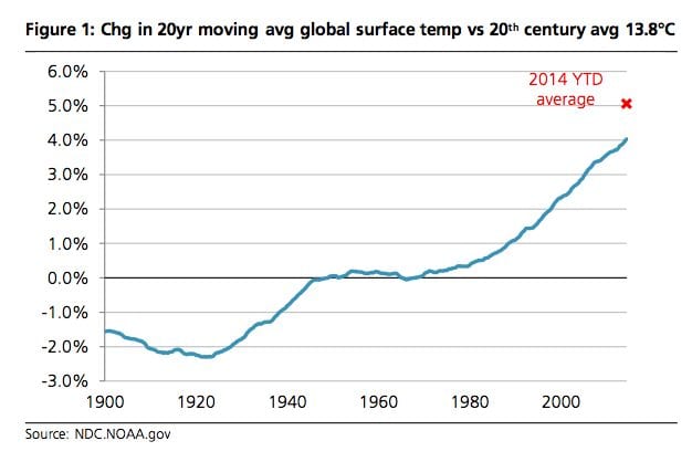 Graph of the Day: Global warming paused? Bollocks! | RenewEconomy