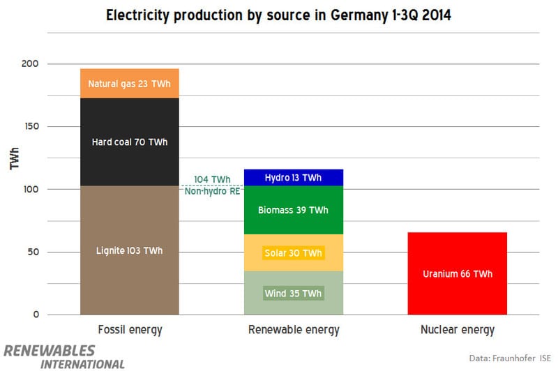 Renewables take top share in German power mix - a first | RenewEconomy