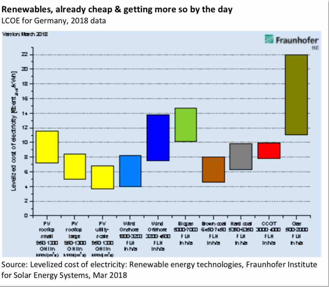 Renewables Beat Fossil Fuels And Are Getting Cheaper Reneweconomy Renewables Beat Fossil Fuels And Are Getting Cheaper Reneweconomy