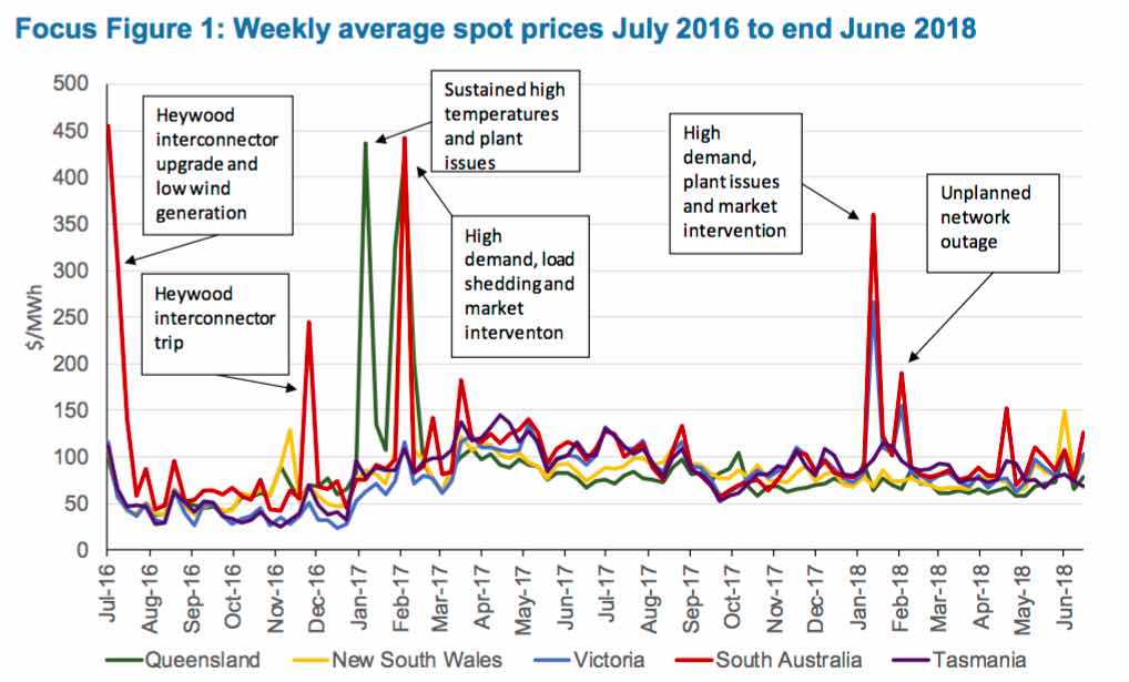Graph of the Day: What really causes the biggest price spikes ...