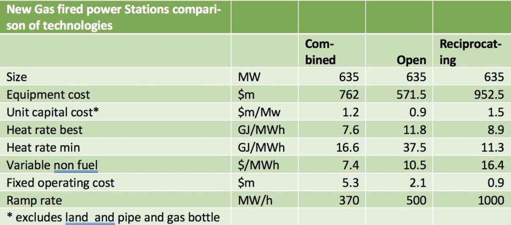 Forcing gas generation into NSW is a loser policy | RenewEconomy