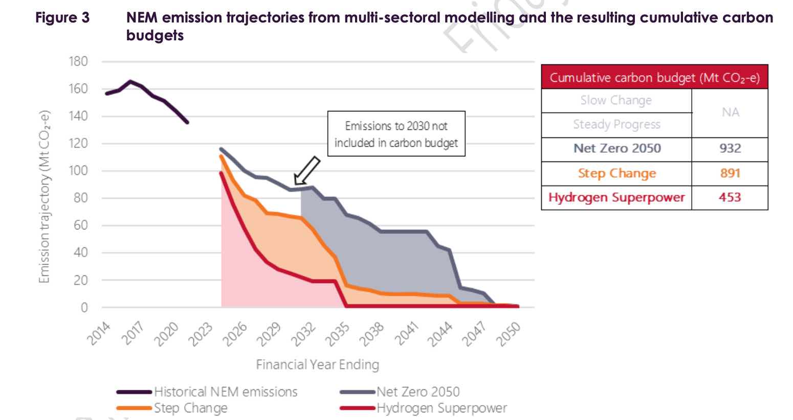 Australia's market operator plans path to zero emissions grid by 2035 RenewEconomy