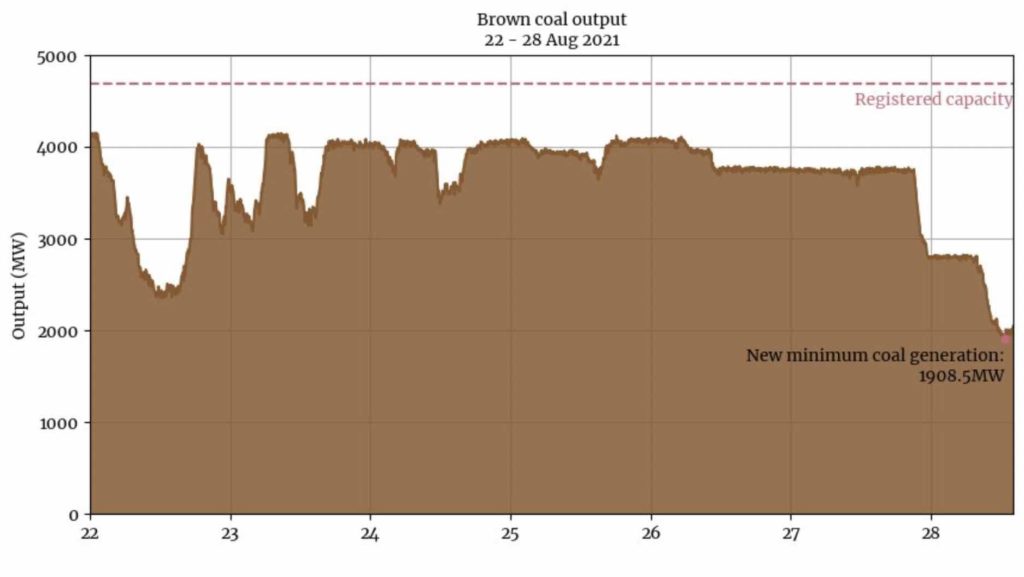 brown-coal-output-hits-record-low-in-victoria-as-renewables-reach-72