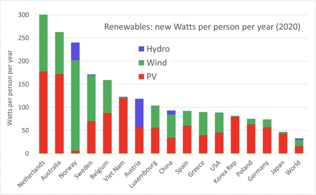 Australia can achieve rapid, deep and cheap emission cuts from tech we have now