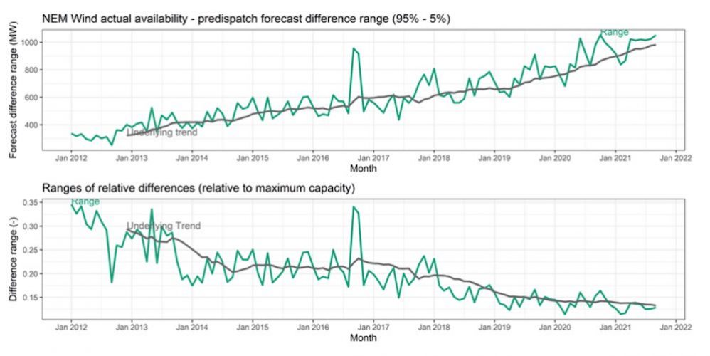 Duck curves and droughts: What does the future hold for wind and solar ...