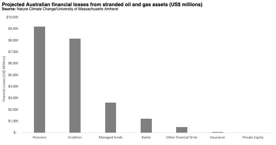 Stranded fossil fuel assets could cost investors and retirement funds ...