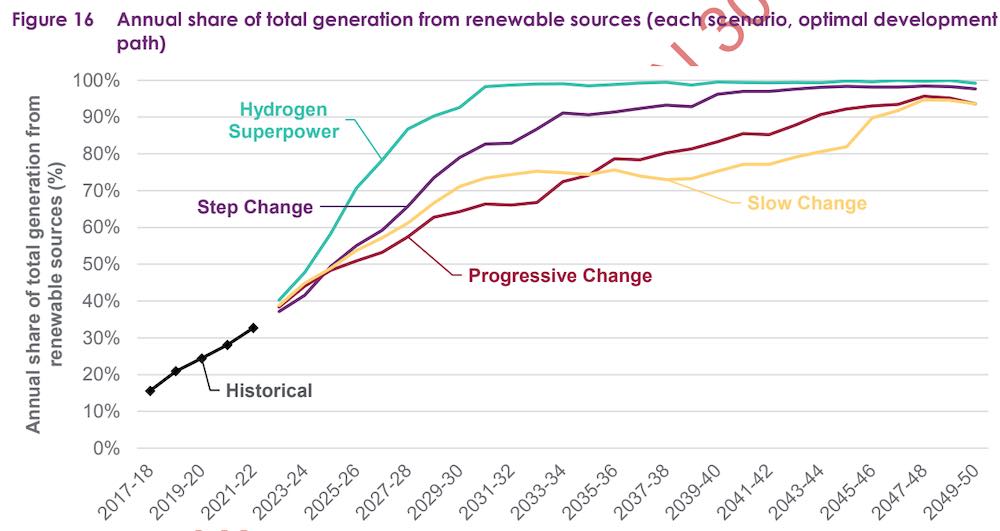 "Cost difference is staggering" Why AEMO roadmap falls short of 100pct