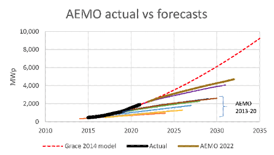 AEMO actual vs forecasts