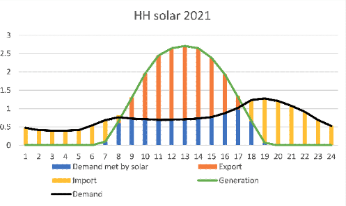 HH solar 2021