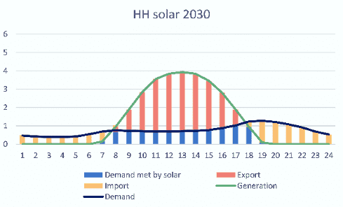 HH solar 2030