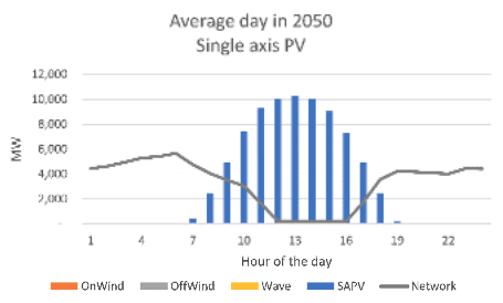average day in 2050 single axis PV