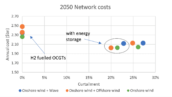 2050 network costs