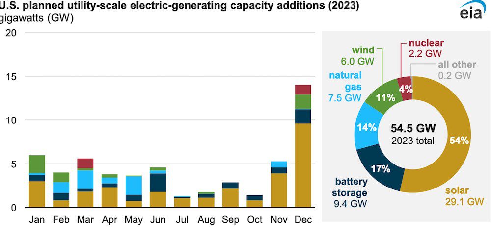 Solar and storage to dominate new US capacity additions in 2023 ...