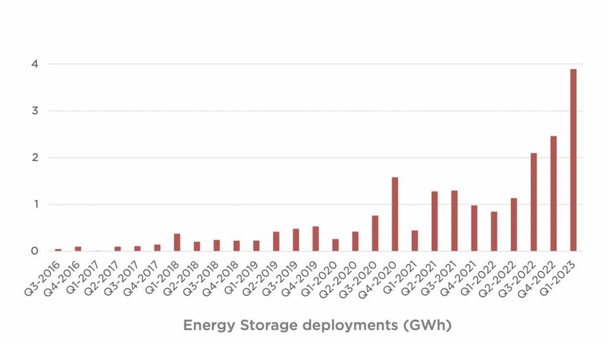 Tesla planea "muchas más" fábricas Megapack a medida que las ventas de baterías de red se cuadriplican