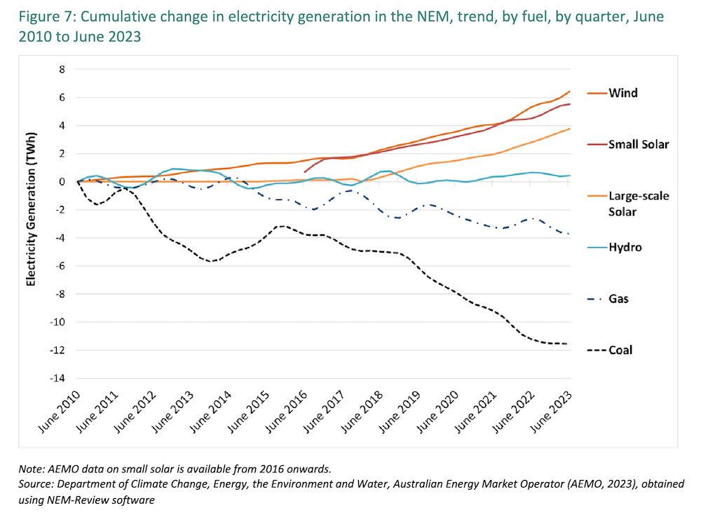 Ветер и солнечная энергия душат уголь и газ в Австралии, но дизельные внедорожники пока остаются