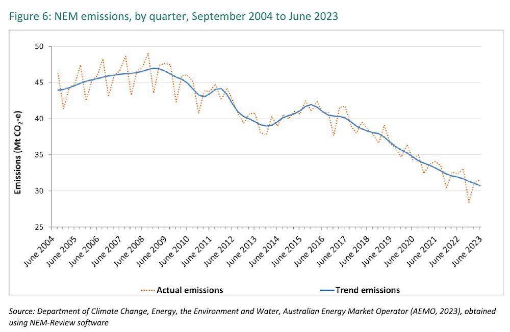 Ветер и солнечная энергия душат уголь и газ в Австралии, но дизельные внедорожники пока остаются